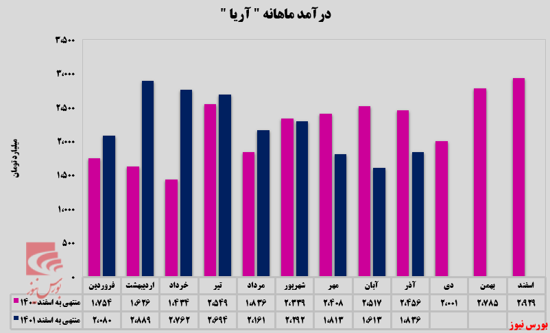 شرکت پلیمر آریا ساسول موفق در امر صادرات