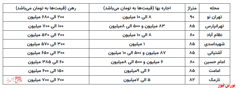 قیمت اجاره مسکن در شرق پایتخت+جدول