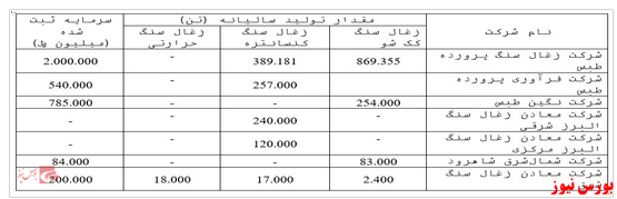 تحلیلی از صنعت زغال سنگ در جهان و ایران + معرفی زیرمجموعه مهم سیمان شرق