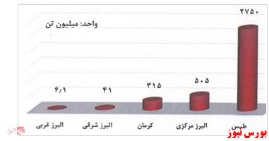 تحلیلی از صنعت زغال سنگ در جهان و ایران + معرفی زیرمجموعه مهم سیمان شرق