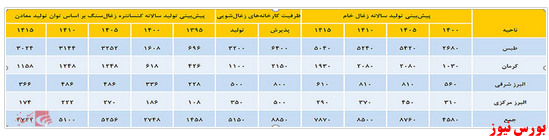 تحلیلی از صنعت زغال سنگ در جهان و ایران + معرفی زیرمجموعه مهم سیمان شرق