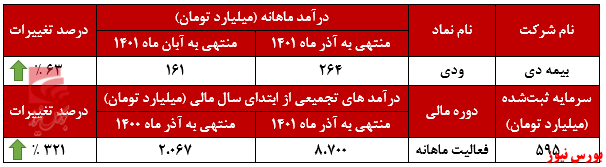 افزایش ۳۲۱ درصدی درآمد‌های تجمیعی