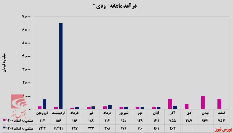 افزایش ۳۲۱ درصدی درآمد‌های تجمیعی