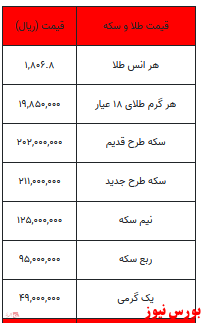 سکه گران تر شد/ افزایش قیمت 81هزار تومانی هر گرم طلا