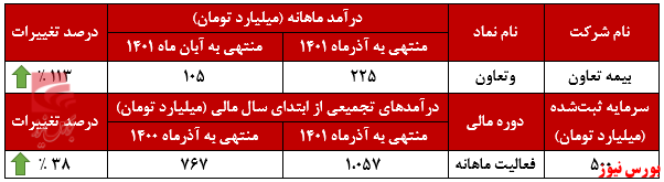 رشد ۱۱۳ درصدی تنها در یک ماه