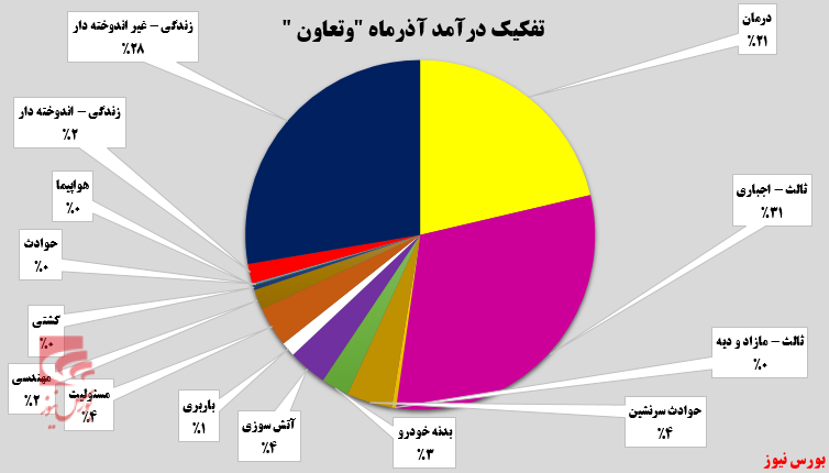 رشد ۱۱۳ درصدی تنها در یک ماه