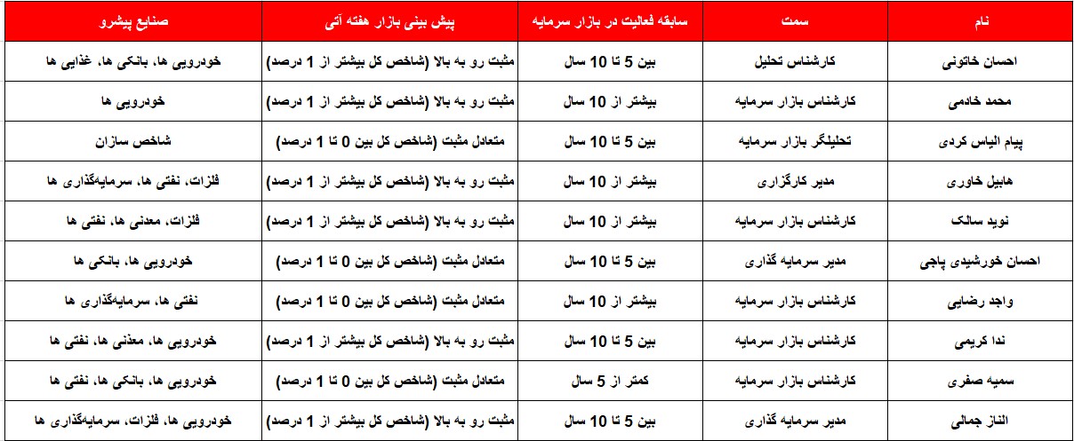 کدام گروه‌ها پیشتازان هفته پیش رو خواهند بود؟