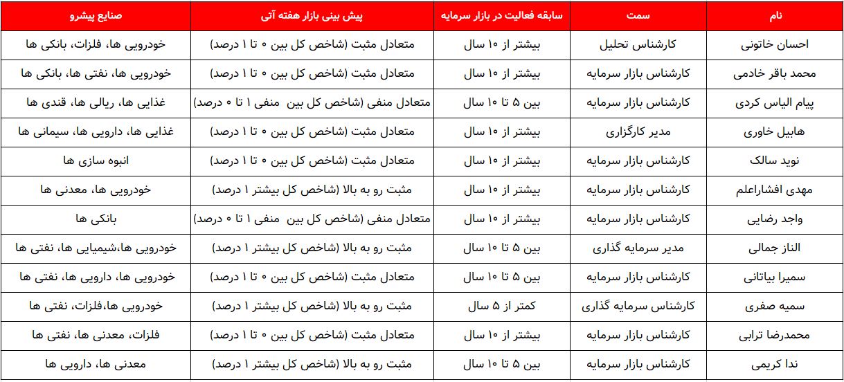 کدام گروه ها پیشتازان این هفته خواهند بود؟