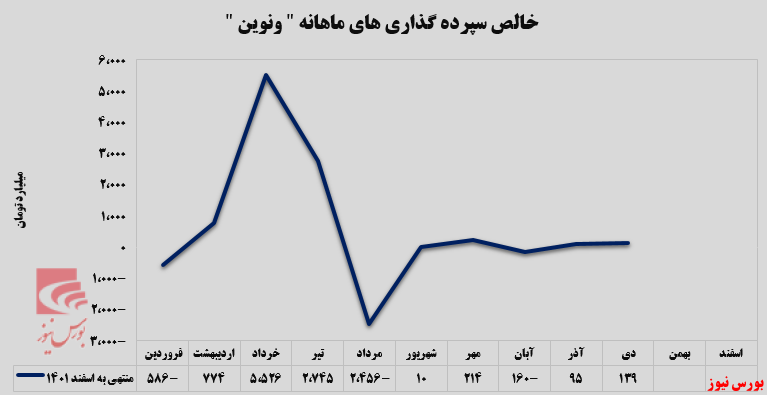 «مرابحه»، درآمدزاترین بخش