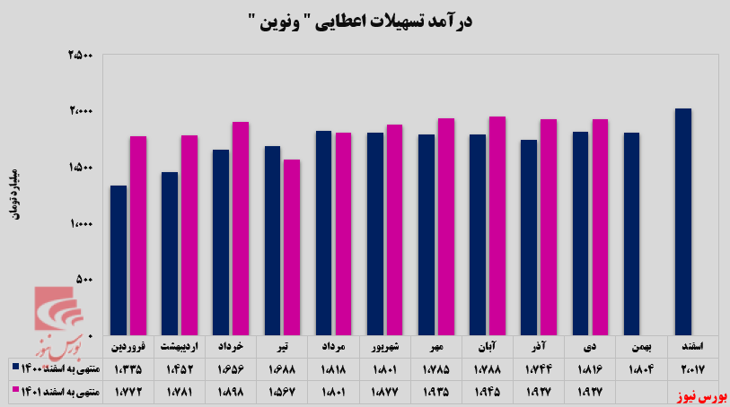 «مرابحه»، درآمدزاترین بخش