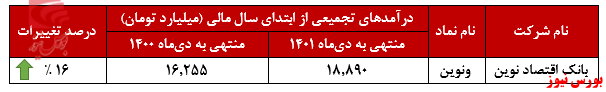 «مرابحه»، درآمدزاترین بخش