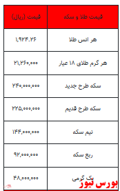 بازگشت سکه به کانال ۲۴ میلیون تومان/ طلا گران شد