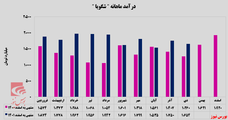 ثبات درآمدزایی در