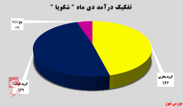 ثبات درآمدزایی در