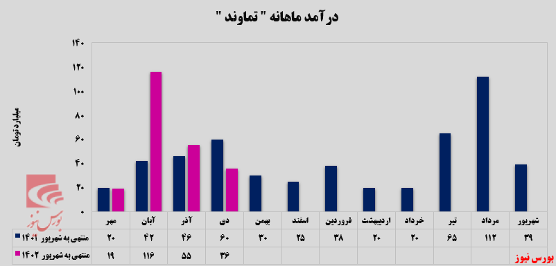 ۳۵ درصد کاهش تنها در یک ماه