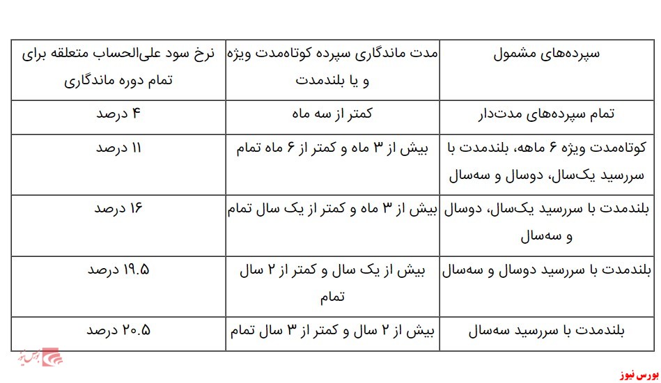 نرخ‌های جدید سود علی‌الحساب سپرده‌ها در بانک تجارت اعلام شد