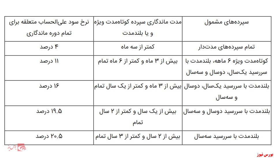 نرخ‌های جدید سود علی‌الحساب سپرده‌ها در بانک تجارت اعلام شد