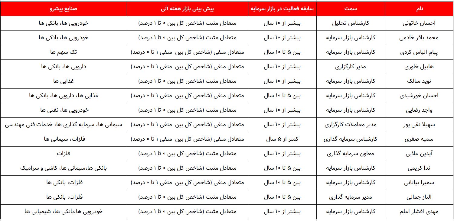 کدام گروه ها پیشتازان این هفته خواهند بود؟