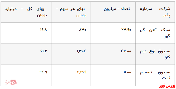 جهش ۲۹۶ درصدی سود سهام «ومعادن» در ۹ ماهه