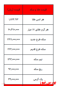 سکه ارزان شد/ کاهش قیمت در یک گرم طلا