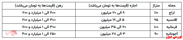 رهن واحد ۱۰۰ متری در اقدسیه با ۳ تا ۳۵ میلیون تومان