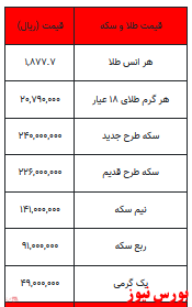 سکه اندکی افزایش یافت/ طلا همچنان در محدوده ۲ میلیون تومان