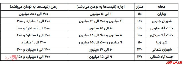 اجاره حداکثر ۱۸ میلیون تومانی خانه در غرب تهران