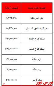 قیمت سکه تغییر نکرد/کاهش اندک قیمت یک گرم طلا