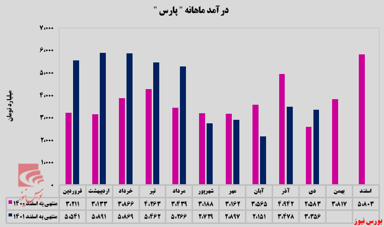 اتان و پروپان دو محصول پر فروش در