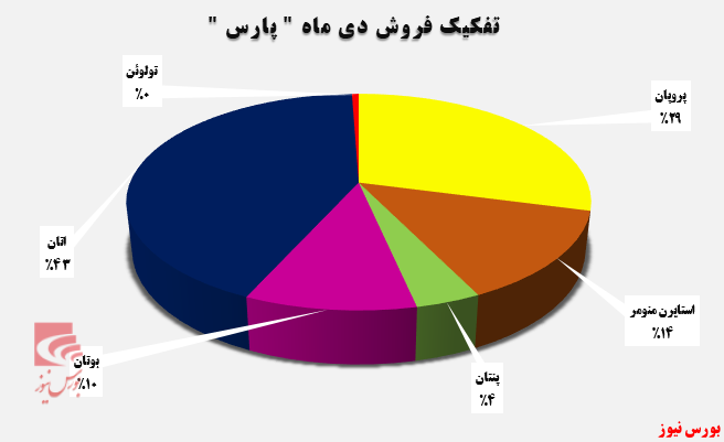 اتان و پروپان دو محصول پر فروش در