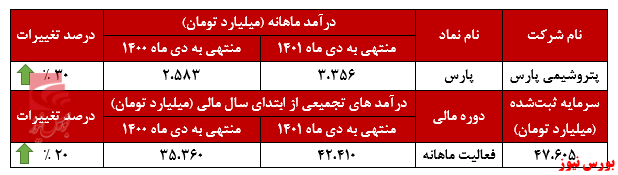 اتان و پروپان دو محصول پر فروش در