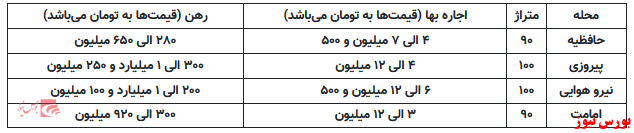 اجاره ۳ تا ۱۲ میلیون تومانی آپارتمان در محله نیرو هوایی