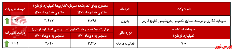 تداوم روند صعودی