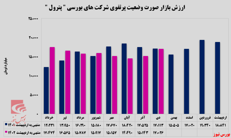 تداوم روند صعودی