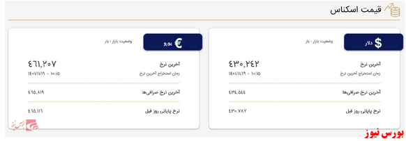 نرخ دلار در صرافی ها؛ ۴۳ هزار و ۲۴ تومان نرخ دلار در صرافی ها؛ ۴۳ هزار و ۲۴ تومان