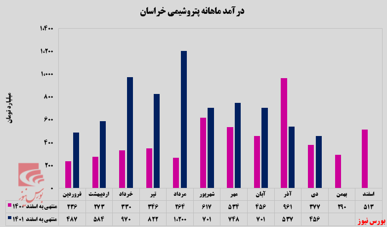 پتروشیمی خراسان در کف