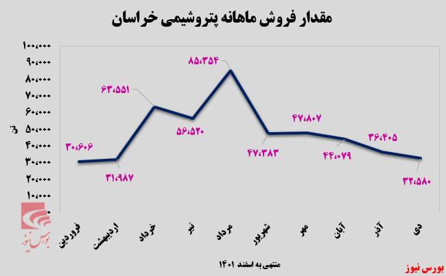 پتروشیمی خراسان در کف