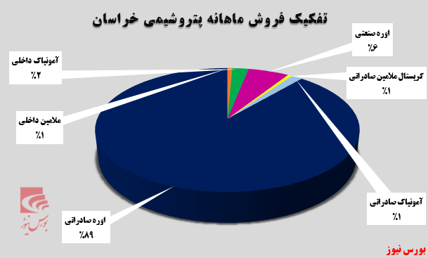 پتروشیمی خراسان در کف