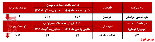 پتروشیمی خراسان در کف