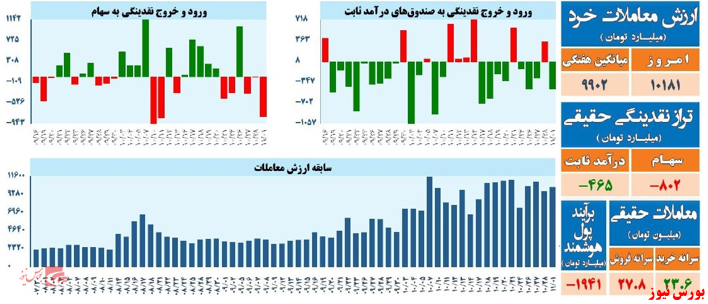 تحلیل تکنیکال شاخص کل – اول بهمن ۱۴۰۱