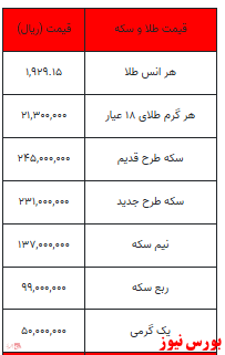 سکه از ۲۴ میلیون گذشت/ هرگرم طلا ۲ میلیون و ۲۰۰ هزارتومان