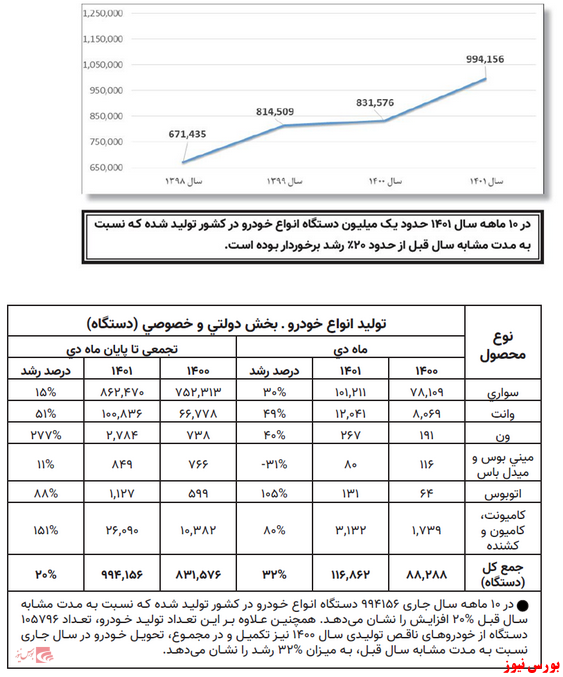 افزایش ۲۰ درصدی تولید خودرو در کشور افزایش ۲۰ درصدی تولید خودرو در کشور