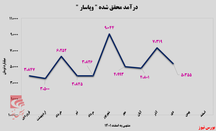 ۲۷ درصد کاهش تنها در یک ماه برای