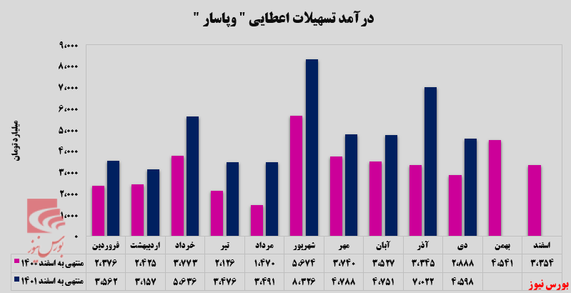 ۲۷ درصد کاهش تنها در یک ماه برای