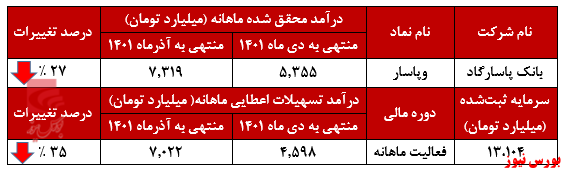 ۲۷ درصد کاهش تنها در یک ماه برای