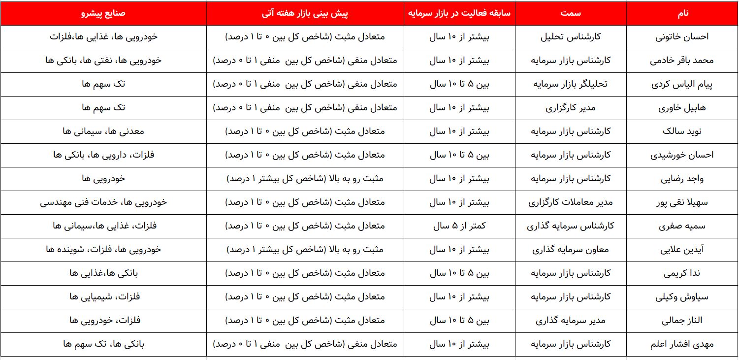 کدام گروه ها پیشتازان این هفته خواهند بود؟