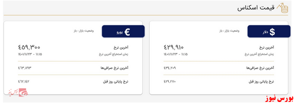 قیمت دلار در صرافی ها؛ ۴۲ هزار و ۹۹۱ تومان شد