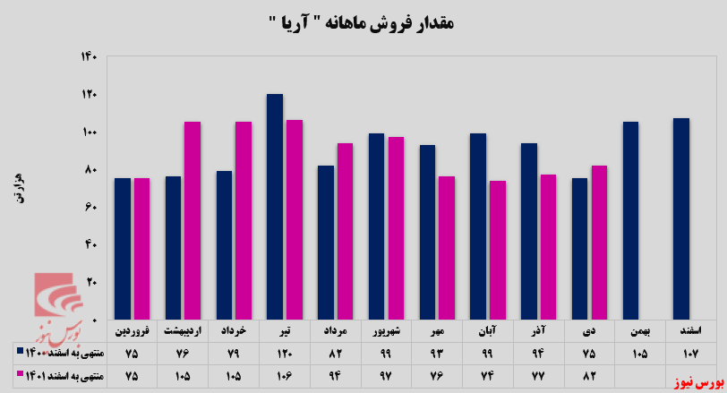 اولین هدف