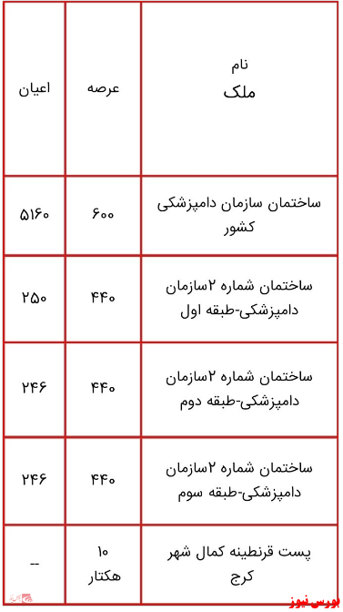 انتشار لیست اموال دولتی مشمول مولدسازی