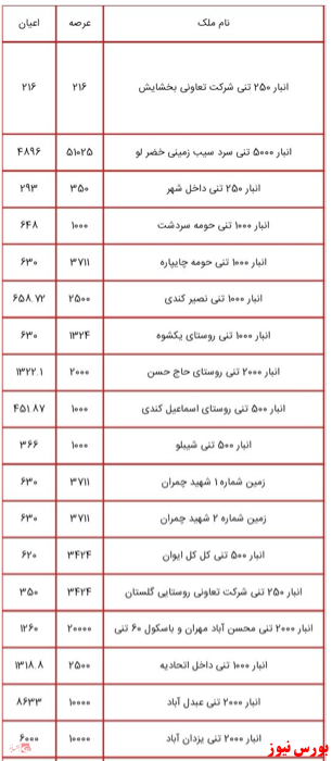 انتشار لیست اموال دولتی مشمول مولدسازی